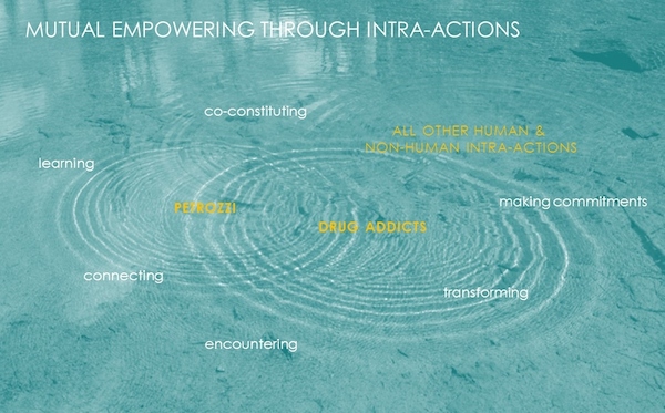 Figure 4: Waves as fundamental onto-ethico-epistemological
category are used to illustrate the efficacy of the blurred boundaries within
the Cenacolo method of empowerment.